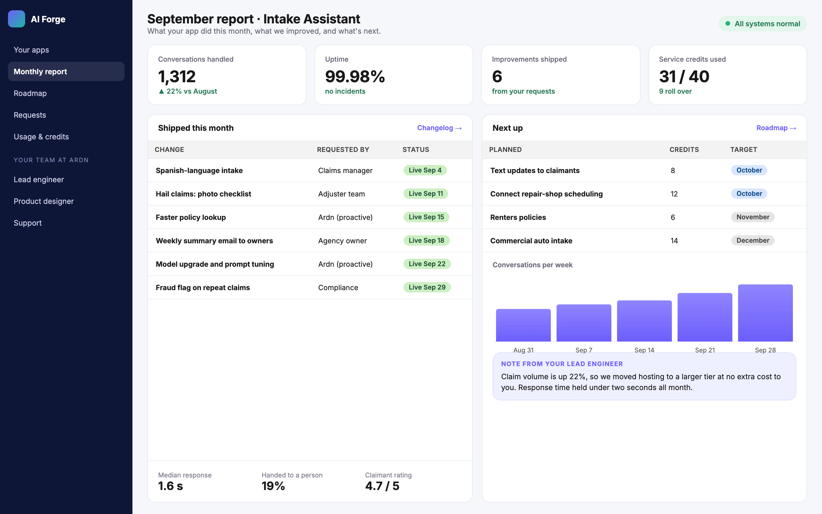 AI Forge monthly report with usage, uptime, shipped improvements and roadmap