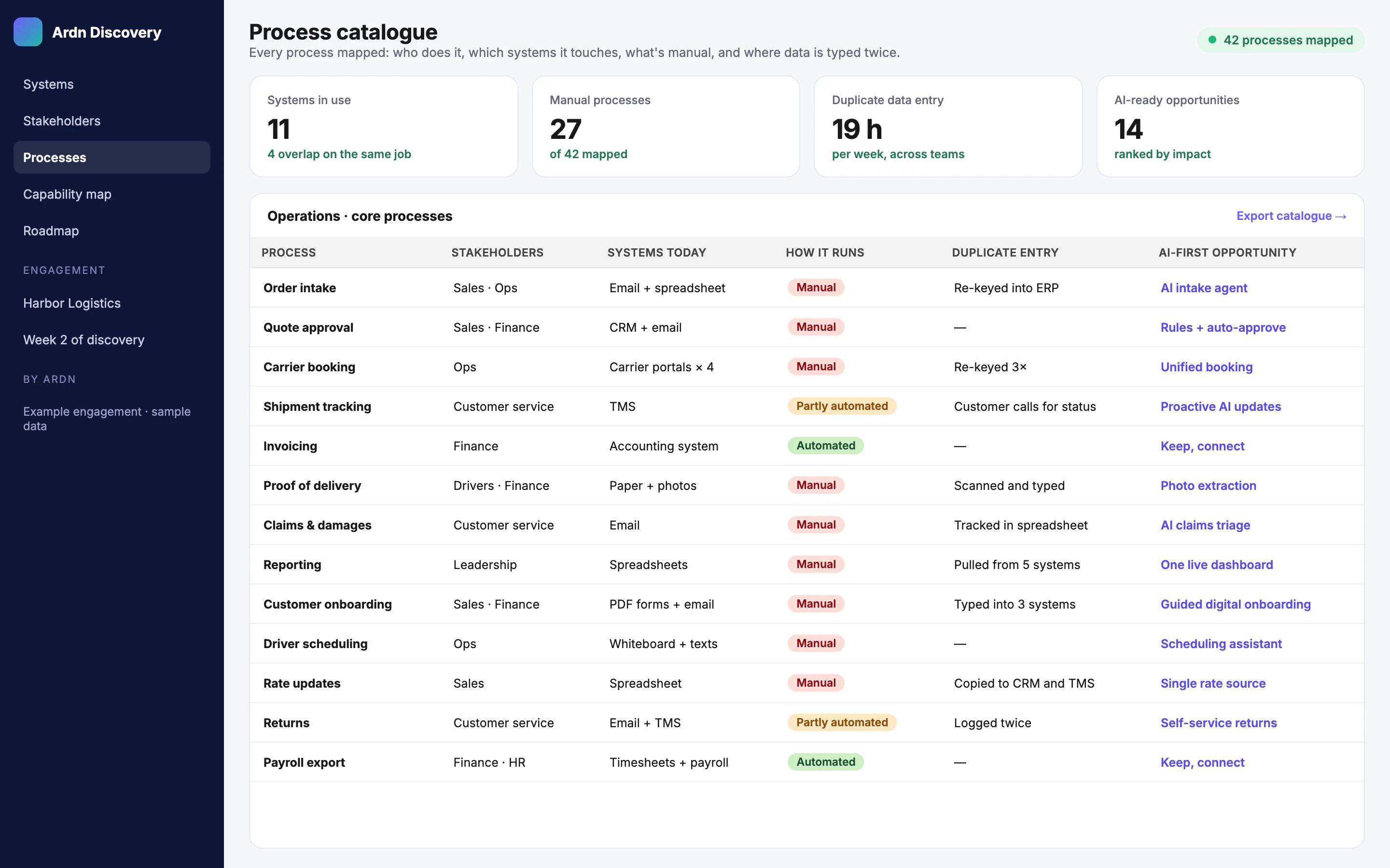 Example process catalogue showing stakeholders, systems, manual work, duplicate entry and AI-first opportunities