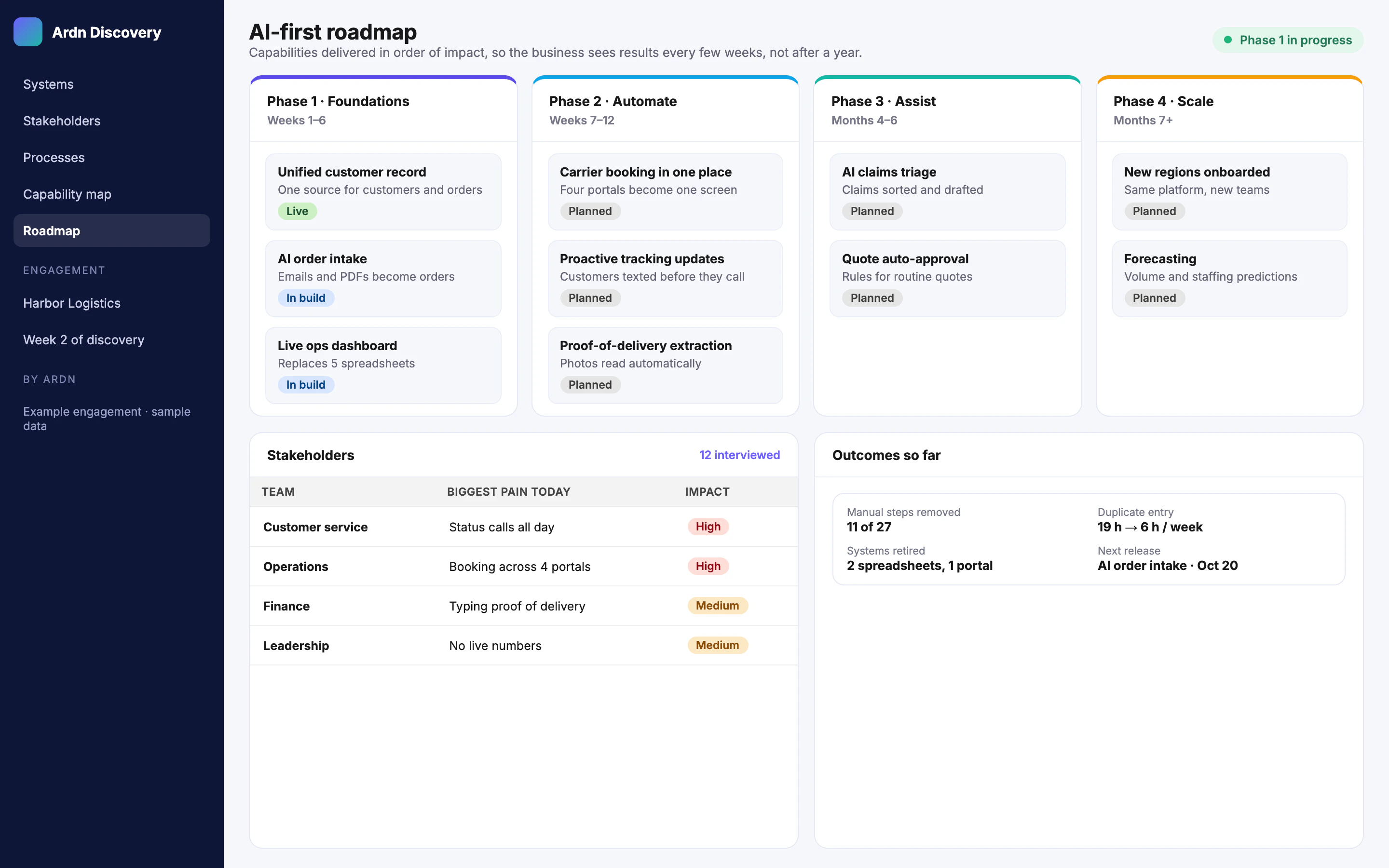 Example AI-first roadmap with phased capabilities, stakeholders and outcomes