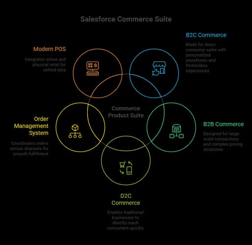 Salesforce commerce cloud product suite