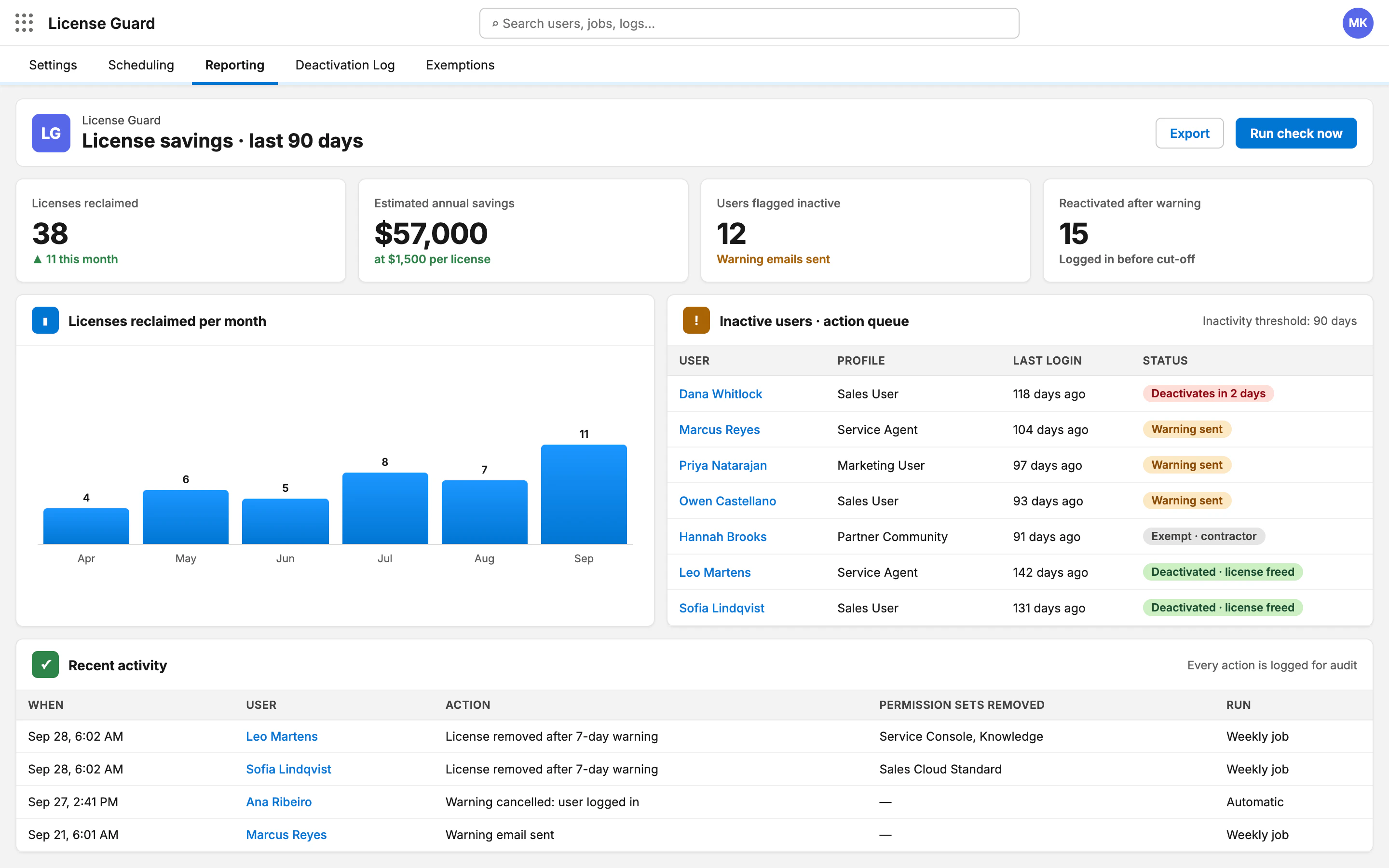License Guard reporting screen showing licenses reclaimed, estimated annual savings and the inactive user queue