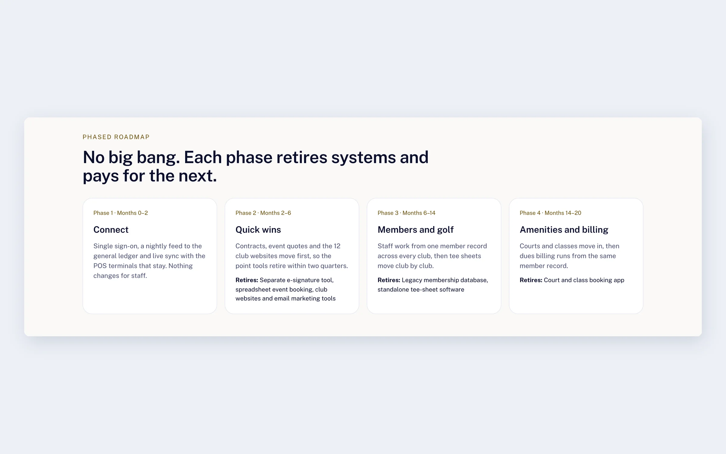 Four rollout phase cards with what retires in each