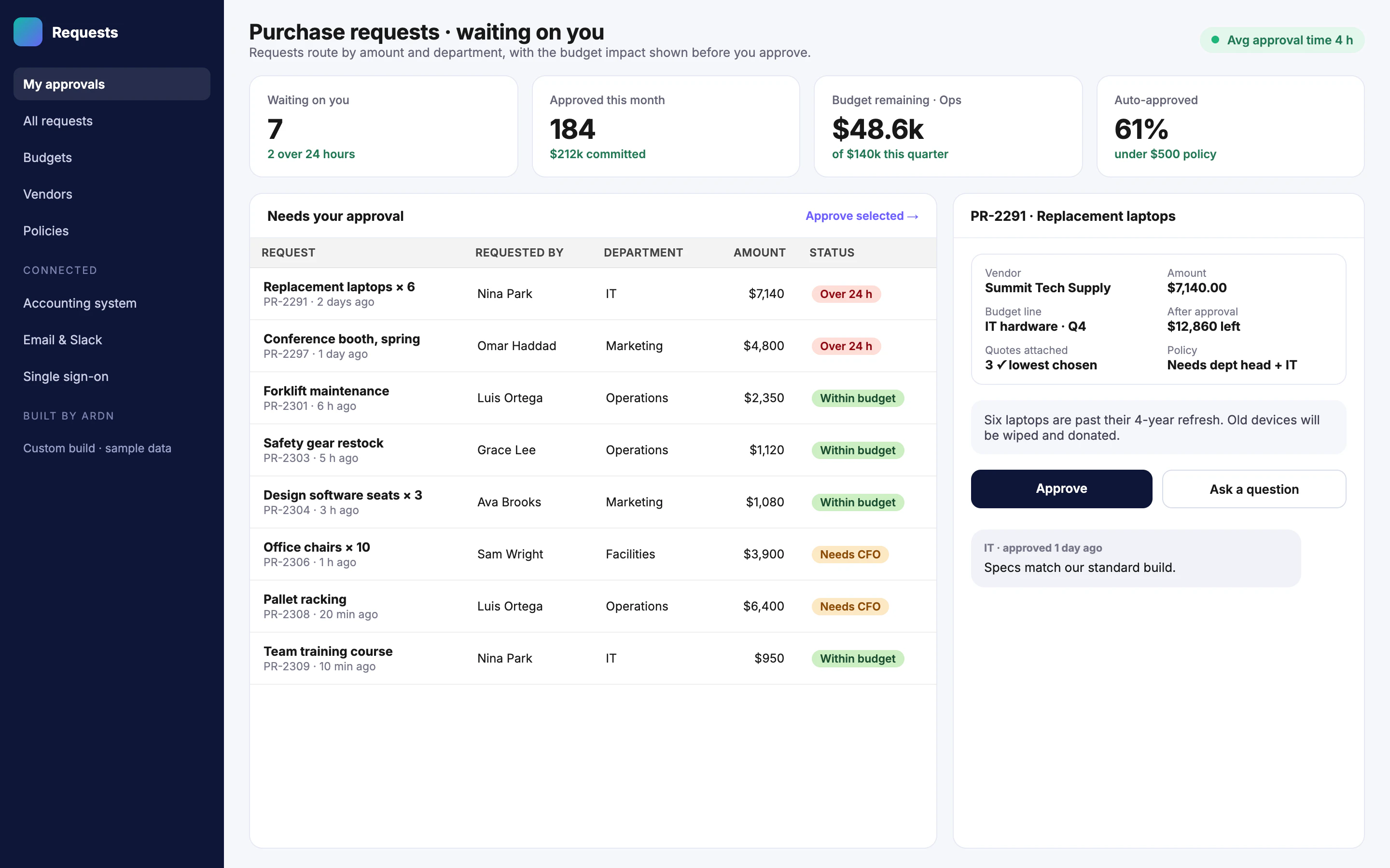 Purchase request approvals queue with budget details