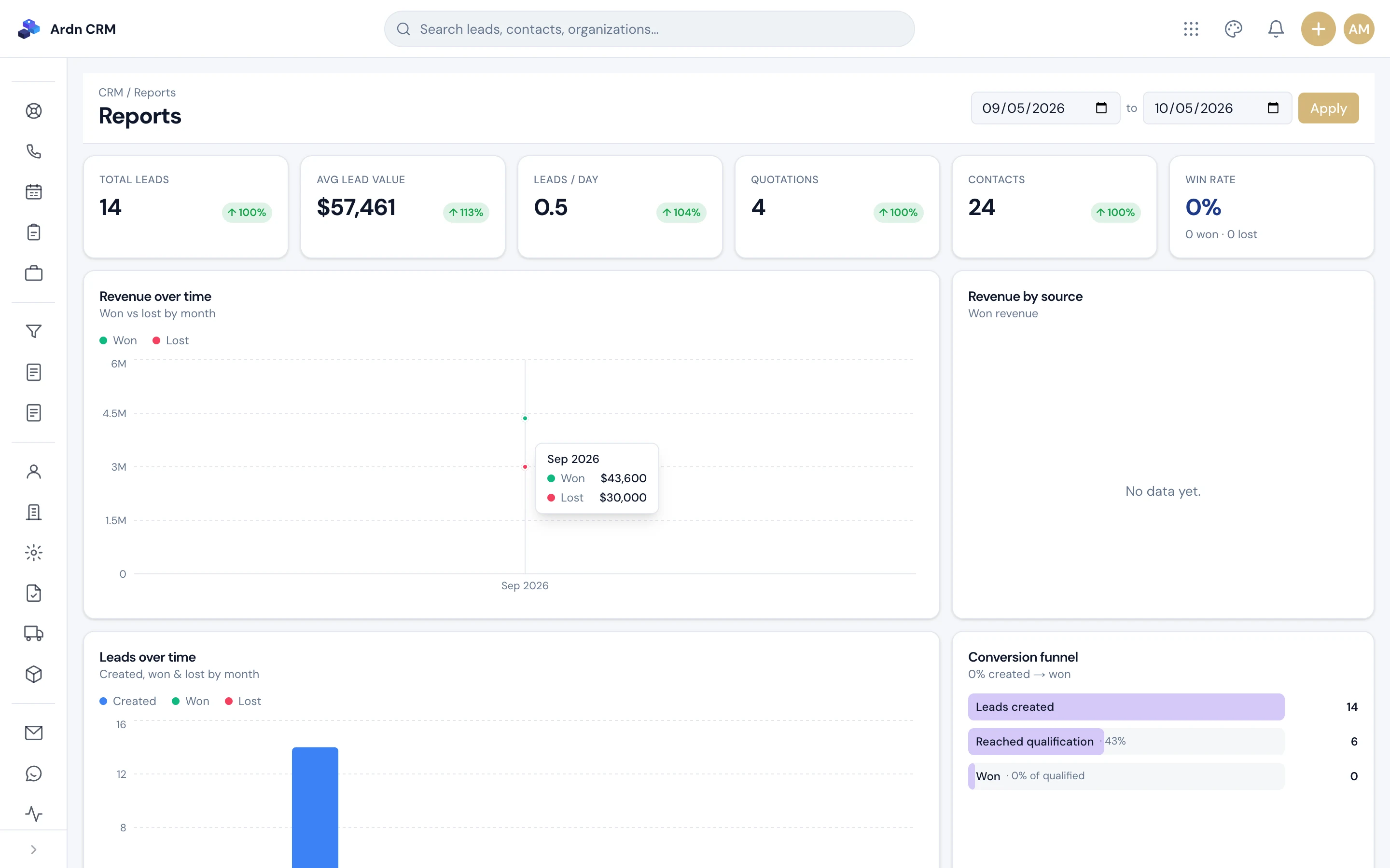 Ardn CRM reports with conversion funnel and revenue by source