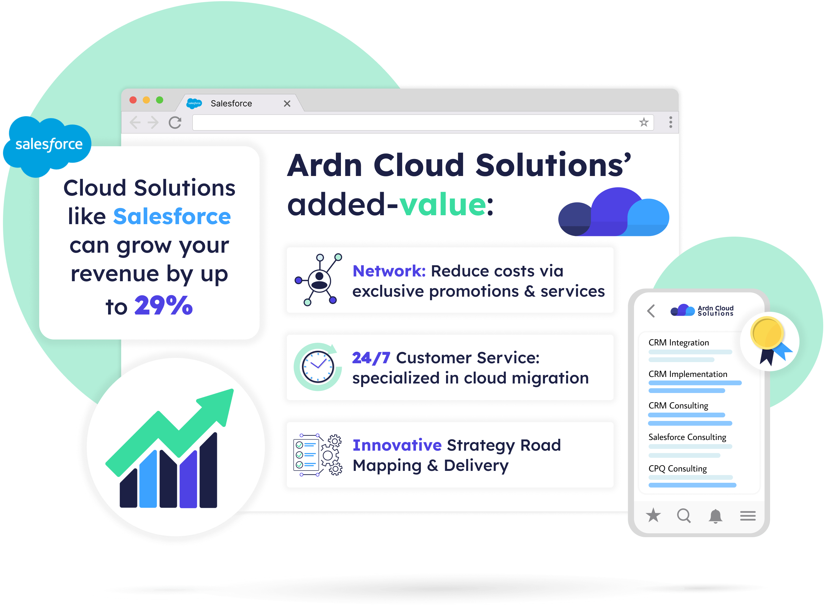 Image with two teal circles as backgrounds then a phone is laid over a browser window. The phone has buzz words like CRM integration and consulting. The browser window describes the value added by ARDN cloud solutions as their Network, 24/7 customer service and Innovative strategies.