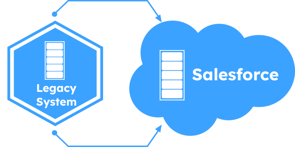 Salesforce cloud logo being connected to a hexagon labelled legacy system with tech stack images inside each shape