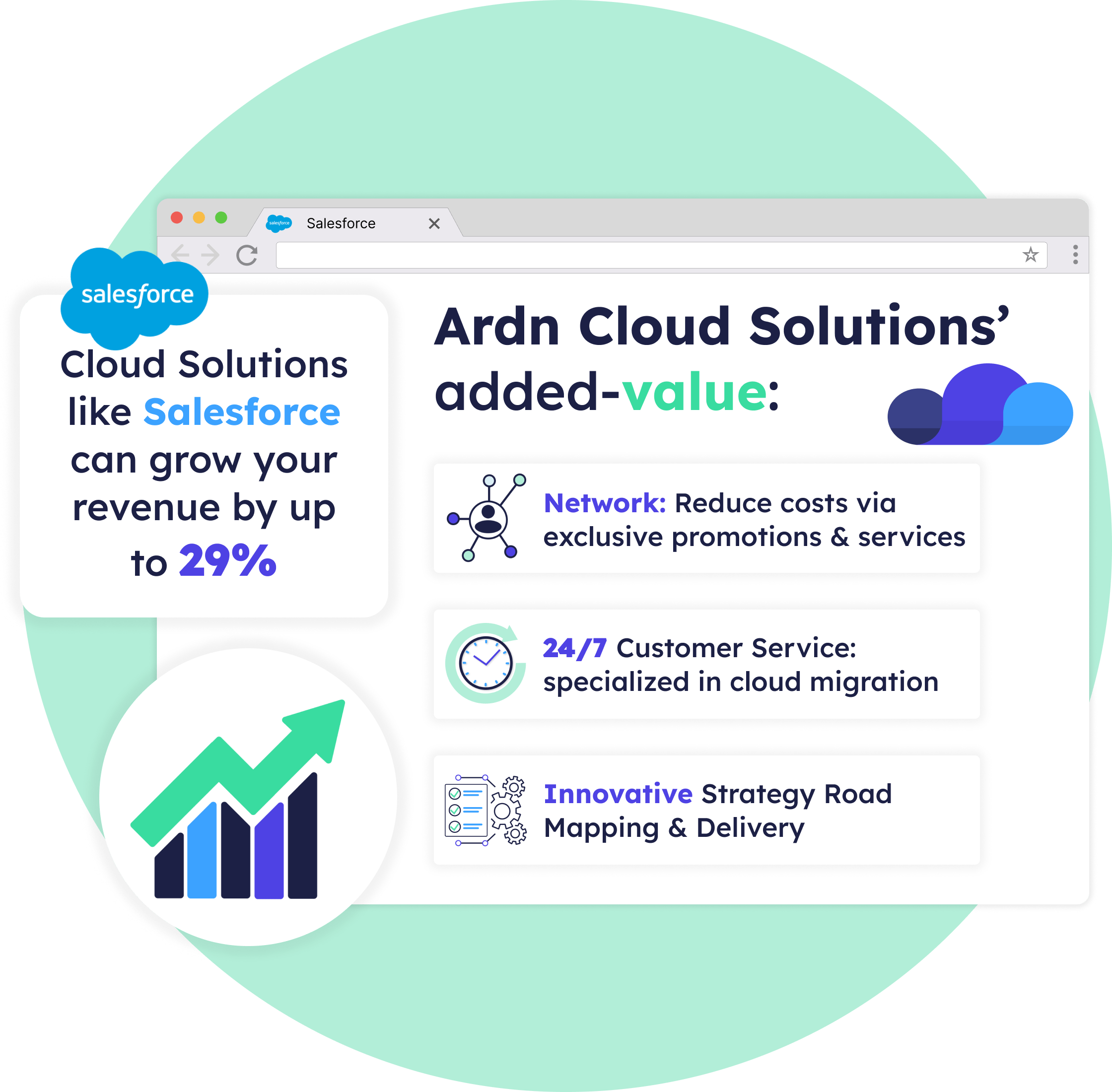 Image with two teal circles as backgrounds. The browser window in the middle describes the value added by ARDN cloud solutions as their Network, 24/7 customer service and Innovative strategies. Next to it is a statistic saying "salesforce can help grow revenue by 29%"