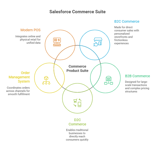 Salesforce commerce cloud product suite