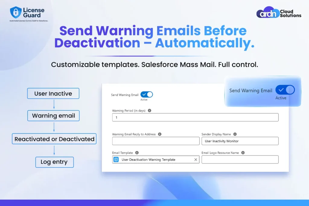 ardncloudsolutions Stop Paying for Inactive