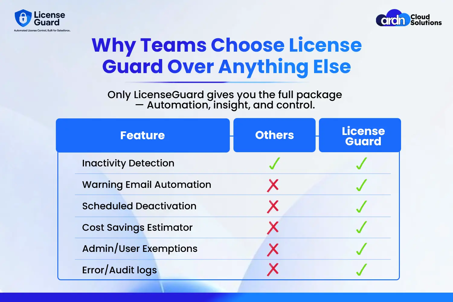 ardncloudsolutions why teams choose license guard